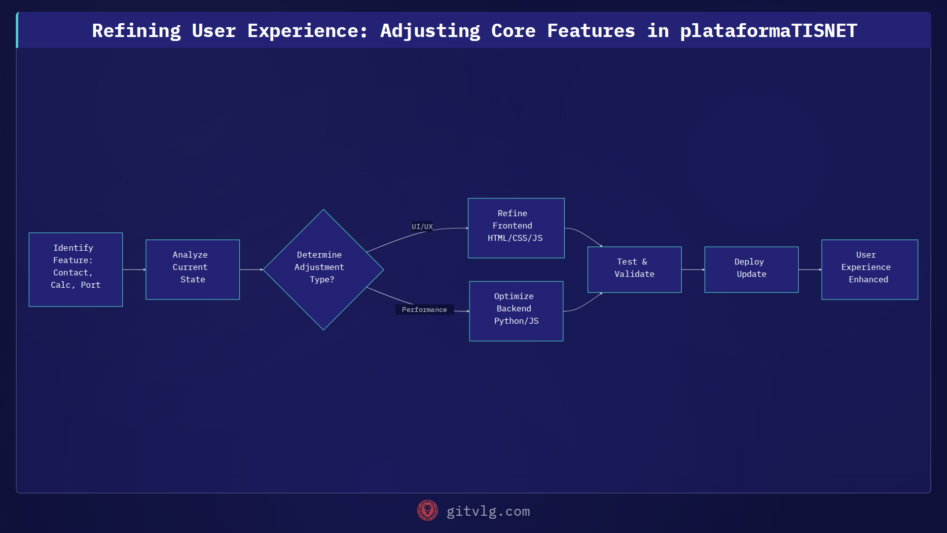 Refining User Experience: Adjusting Core Features in plataformaTISNET