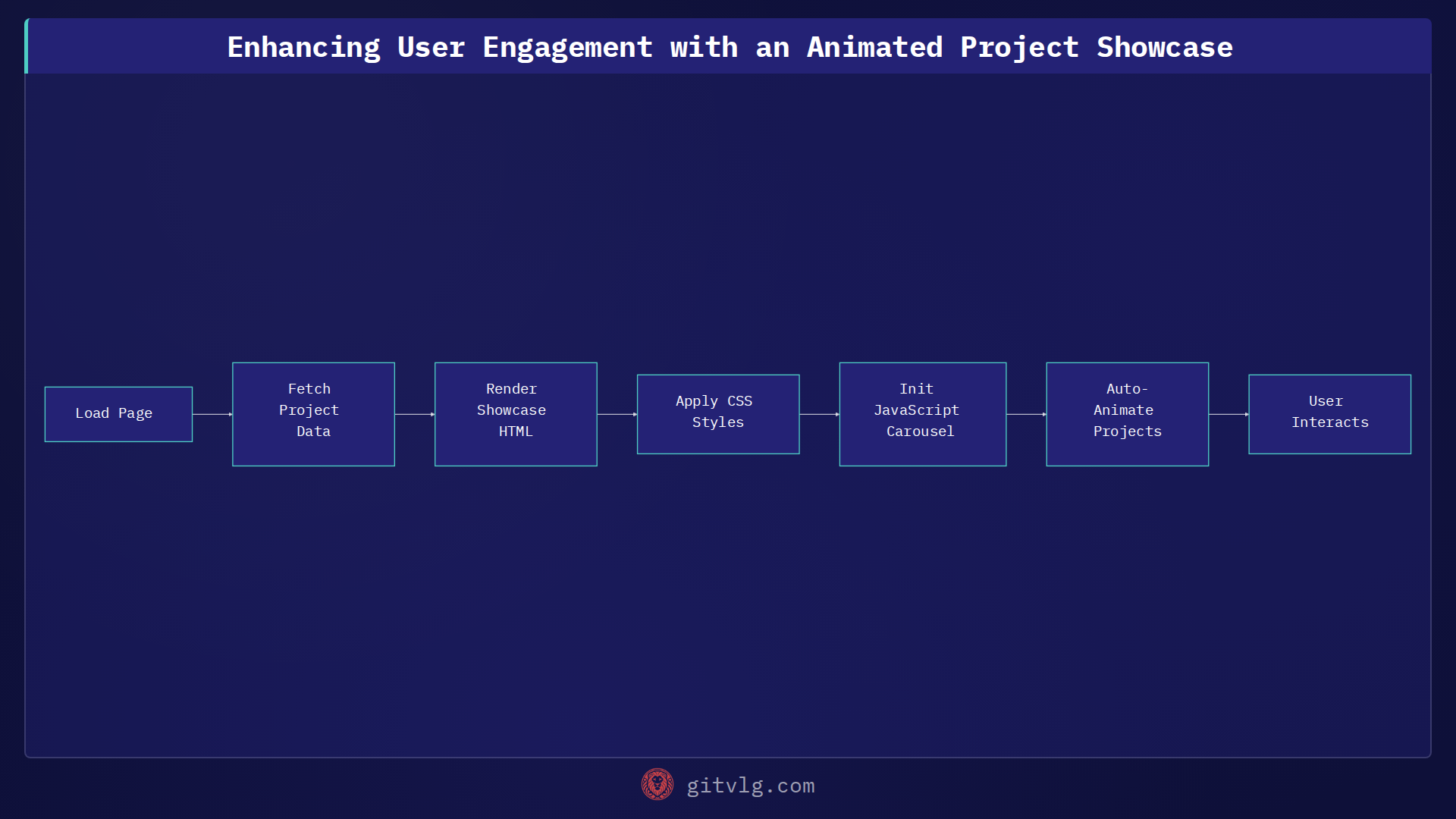 Enhancing User Engagement with an Animated Project Showcase