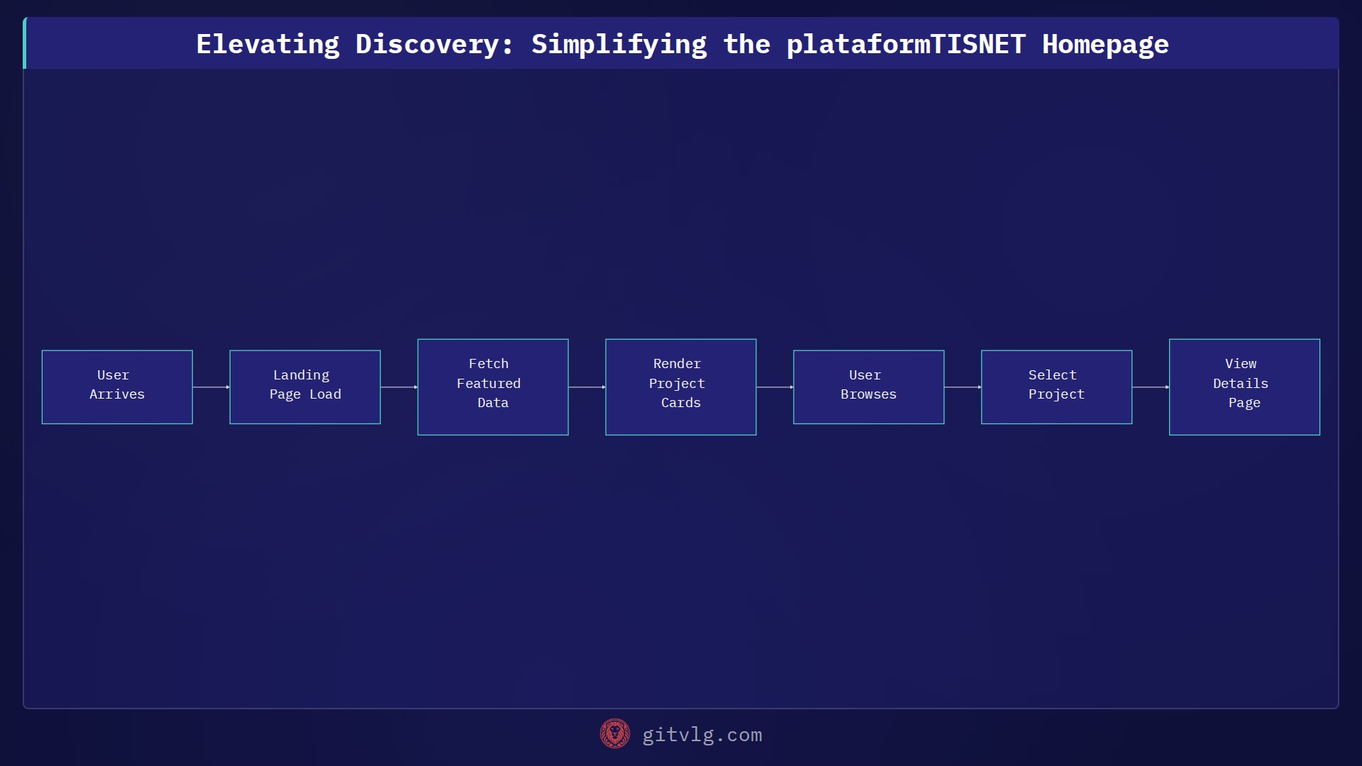 Elevating Discovery: Simplifying the plataformTISNET Homepage