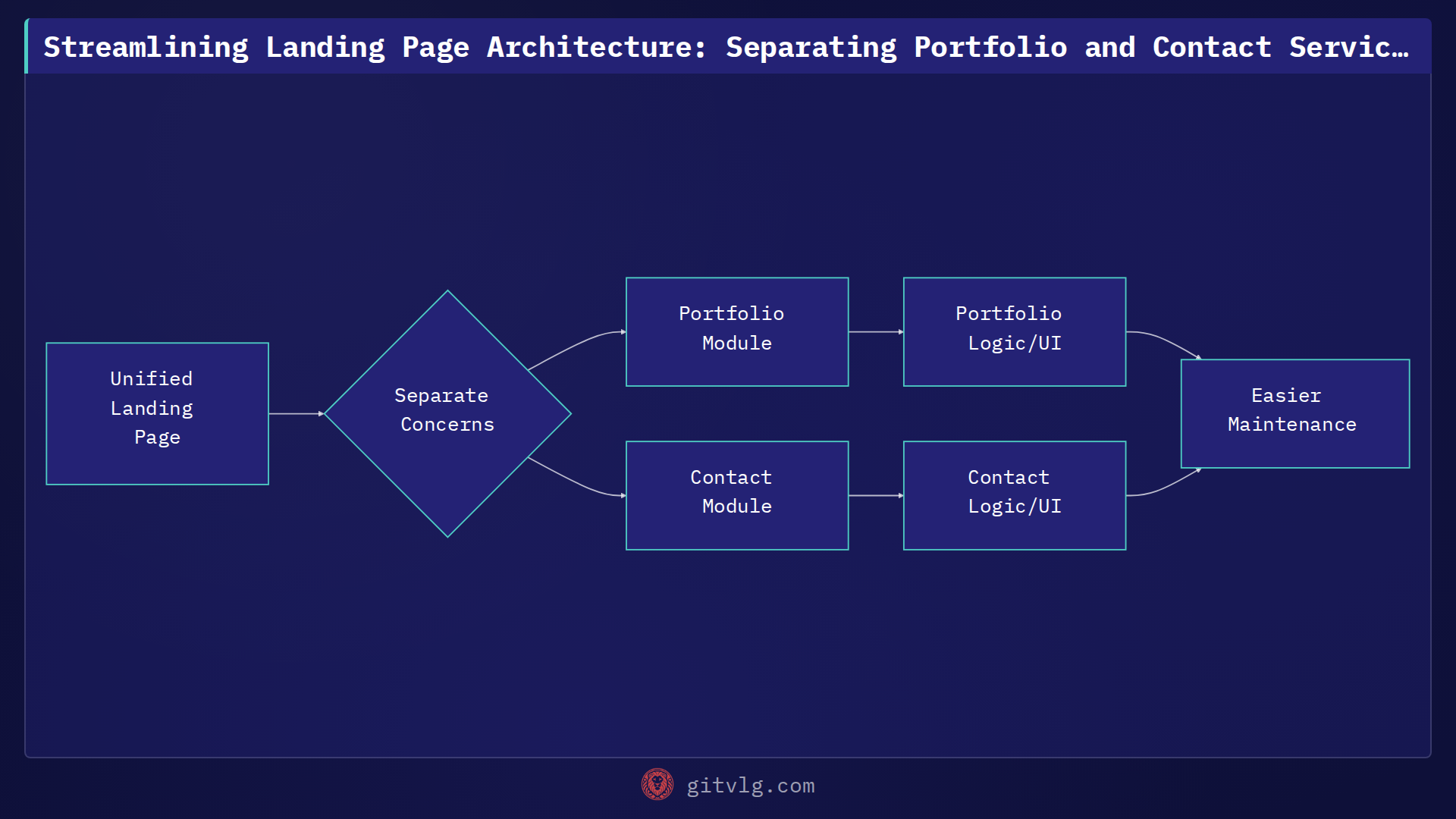 Streamlining Landing Page Architecture: Separating Portfolio and Contact Services