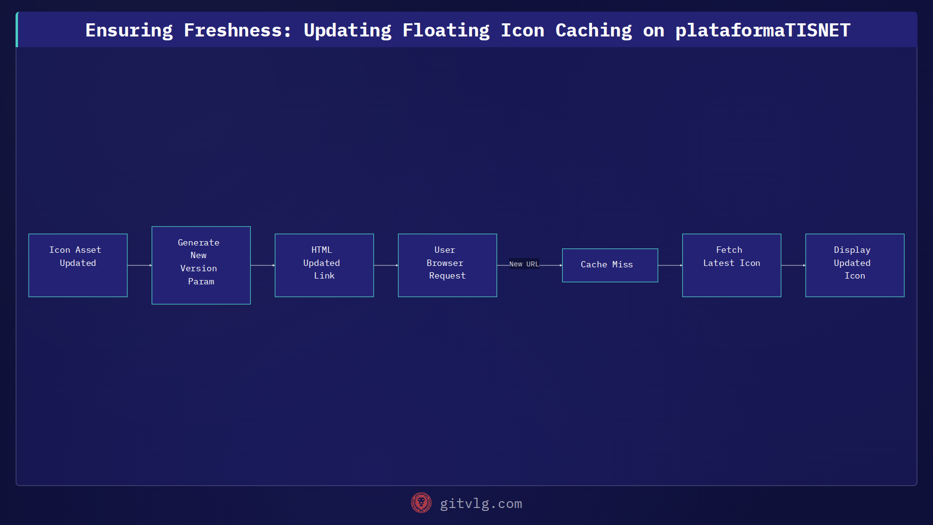 Ensuring Freshness: Updating Floating Icon Caching on plataformaTISNET