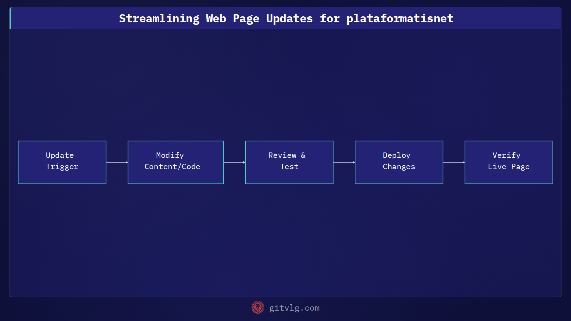 Streamlining Web Page Updates for plataformatisnet