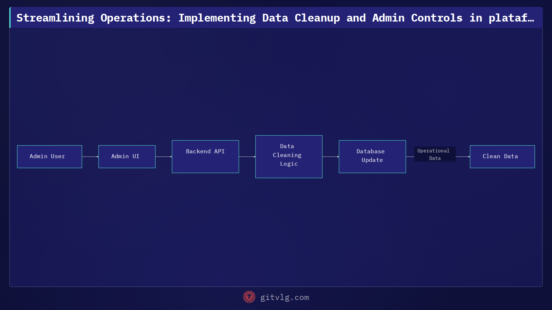 Streamlining Operations: Enhancing Data Management and Admin Controls