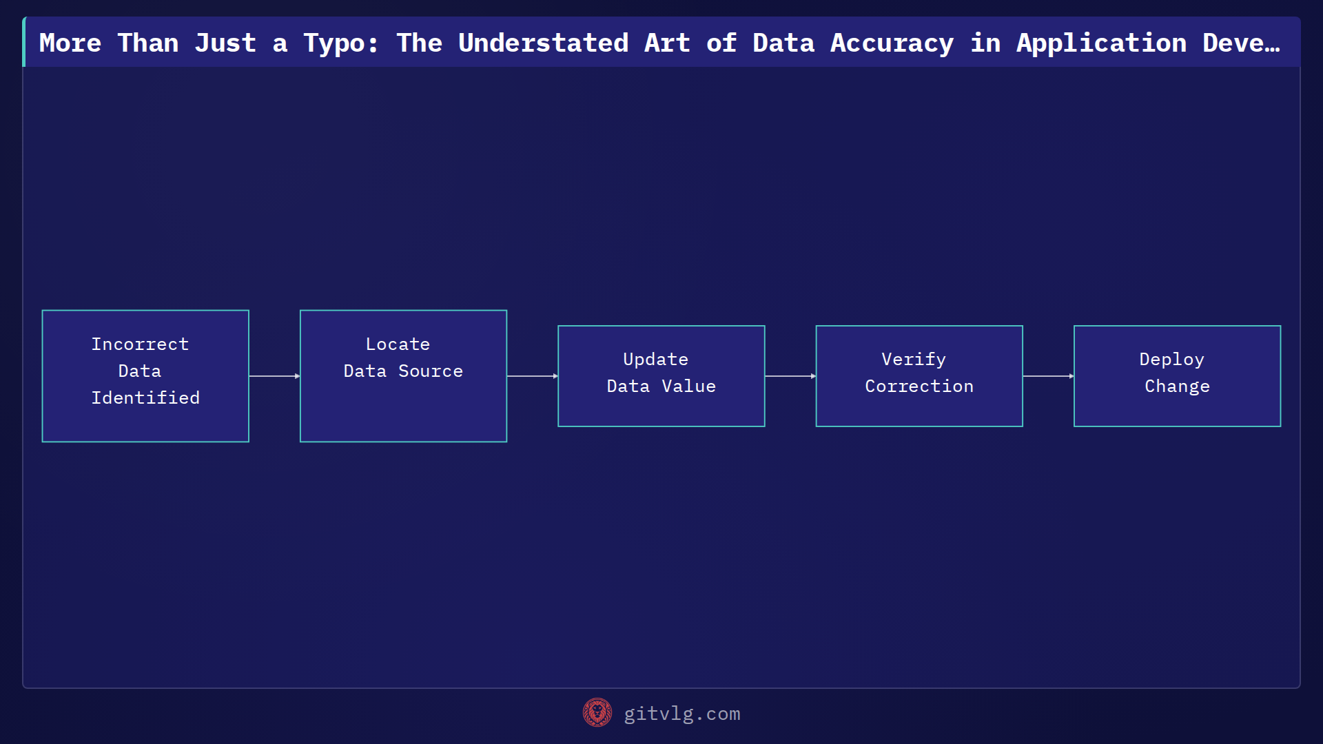 More Than Just a Typo: The Understated Art of Data Accuracy in Application Development