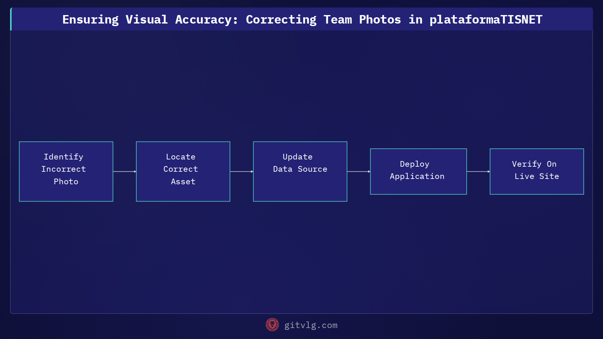 Ensuring Visual Accuracy: Correcting Team Photos in plataformaTISNET