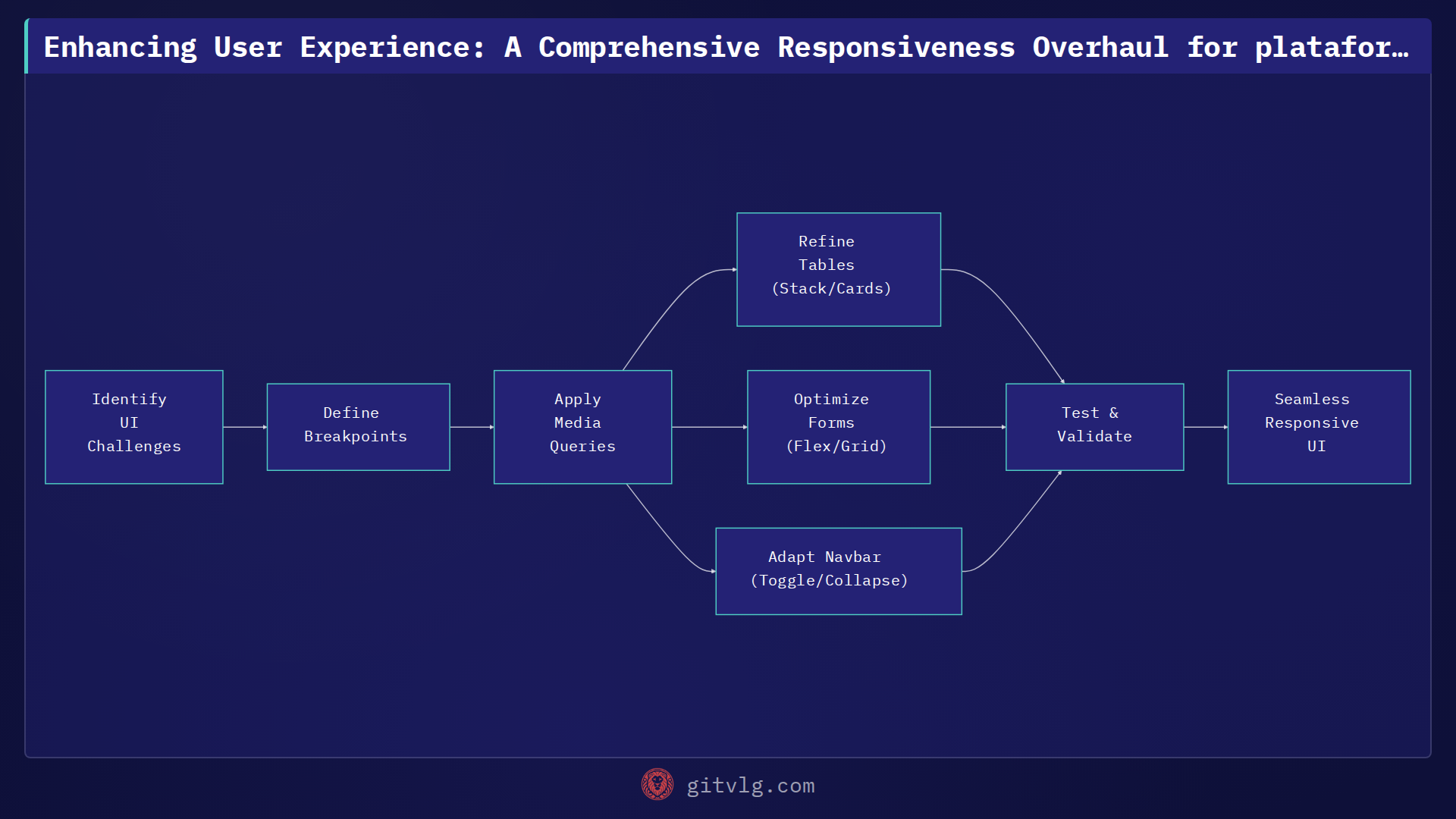 Enhancing User Experience: A Comprehensive Responsiveness Overhaul for plataformaTISNET