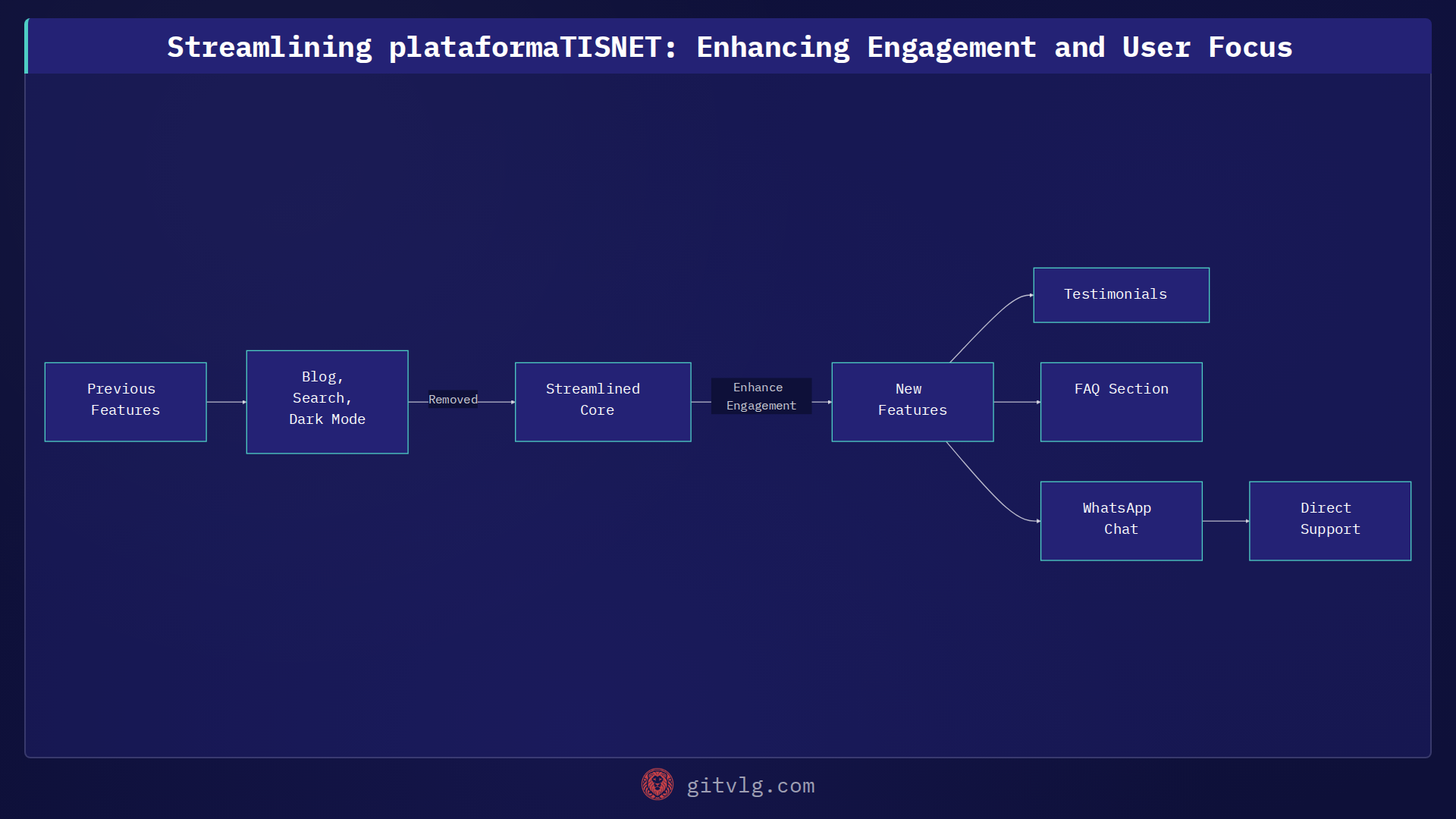 Streamlining plataformaTISNET: Enhancing Engagement and User Focus