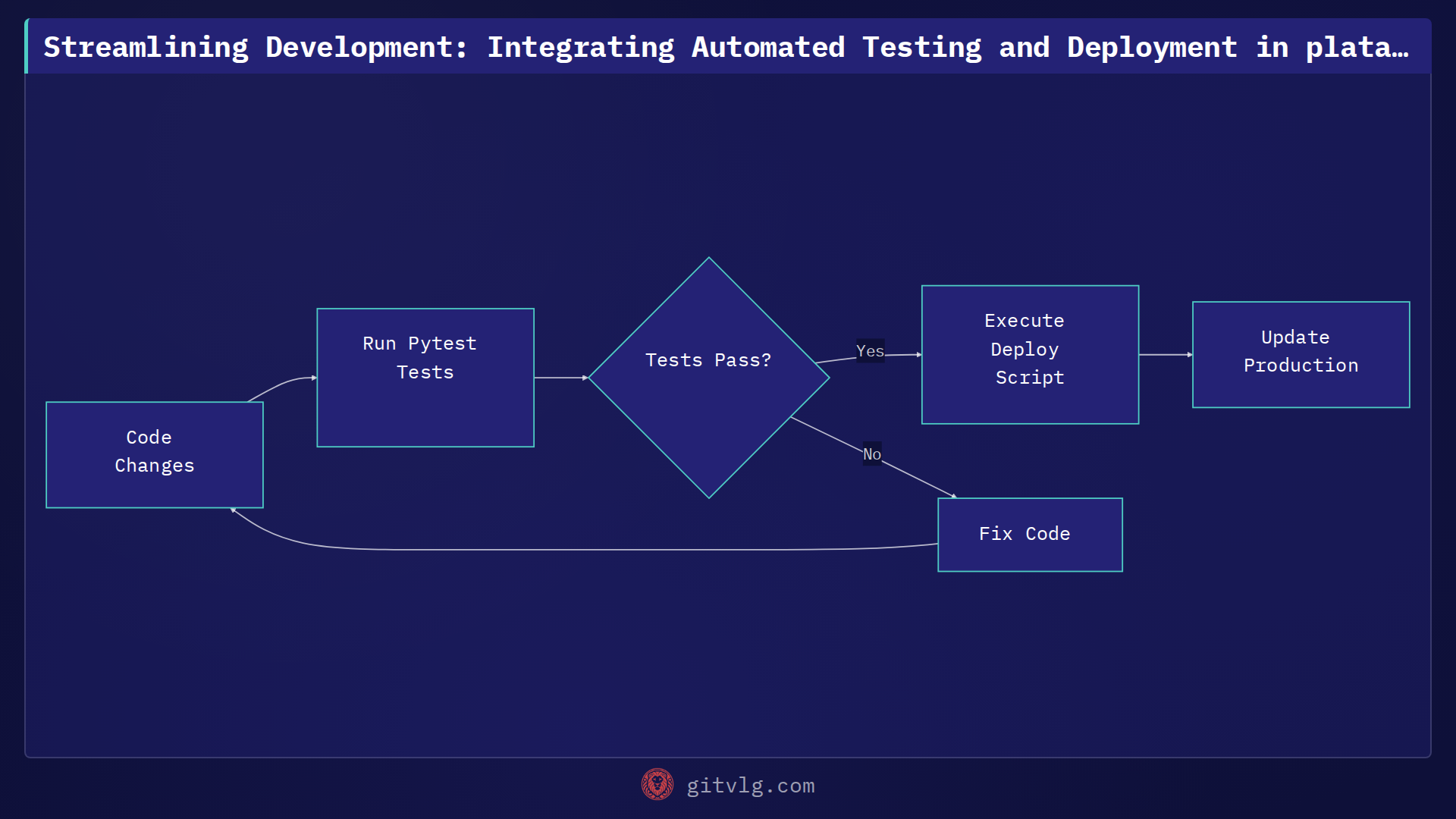 Streamlining Development: Integrating Automated Testing and Deployment in plataformaTISNET
