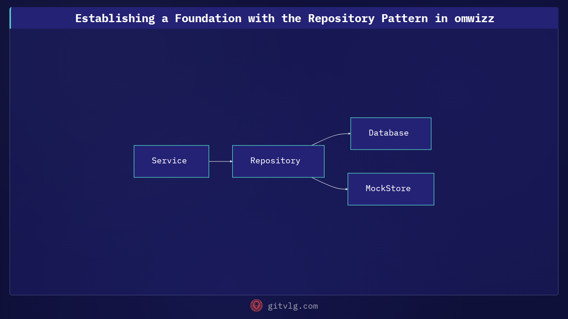 Establishing a Foundation with the Repository Pattern in omwizz