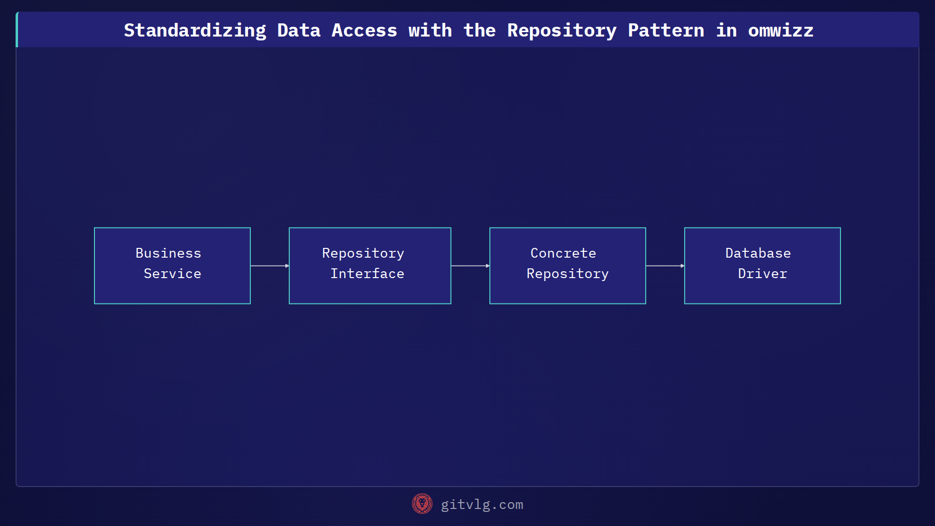Standardizing Data Access with the Repository Pattern in omwizz
