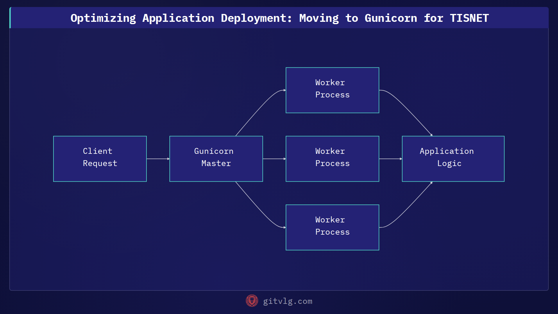 Optimizing Application Deployment: Moving to Gunicorn for TISNET