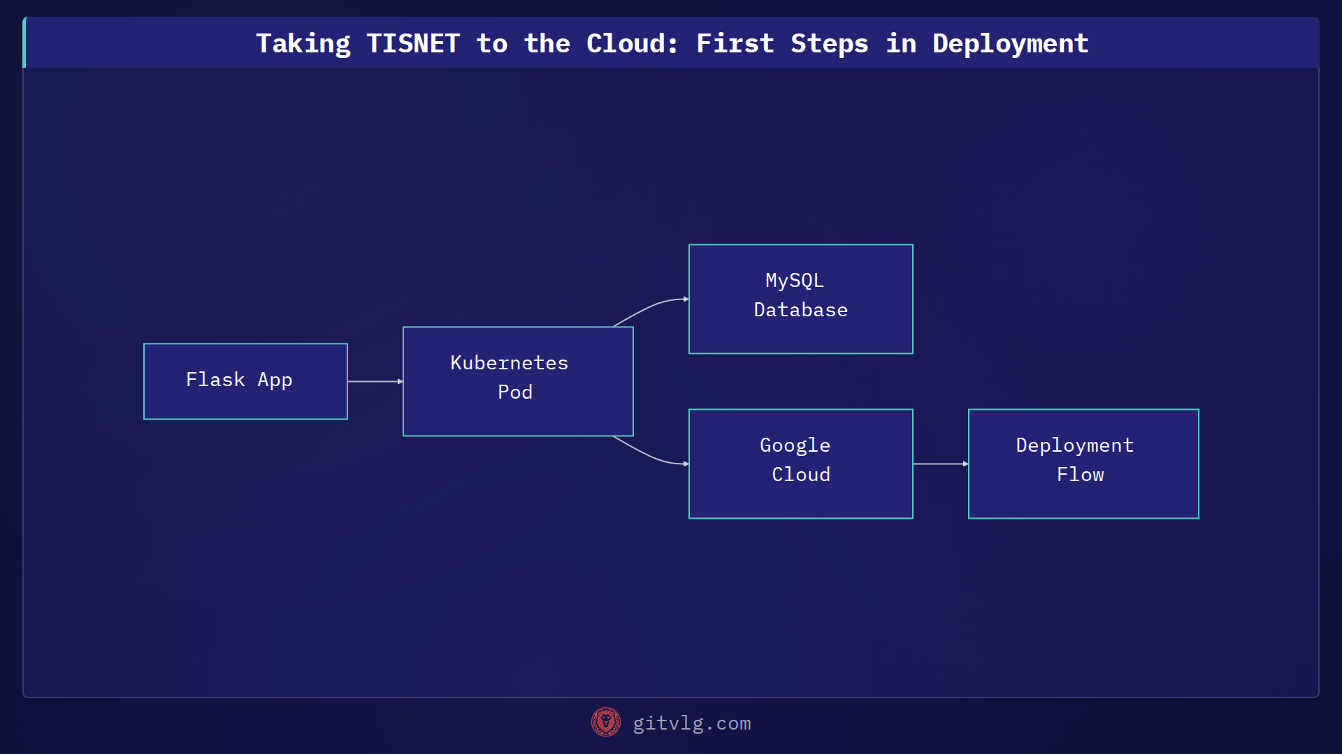 Taking TISNET to the Cloud: First Steps in Deployment