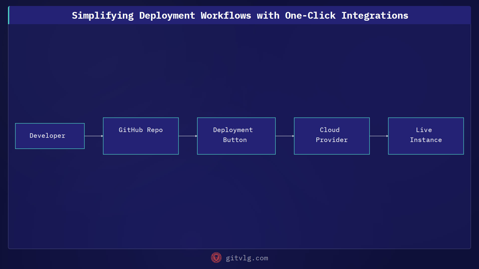 Simplifying Deployment Workflows with One-Click Integrations