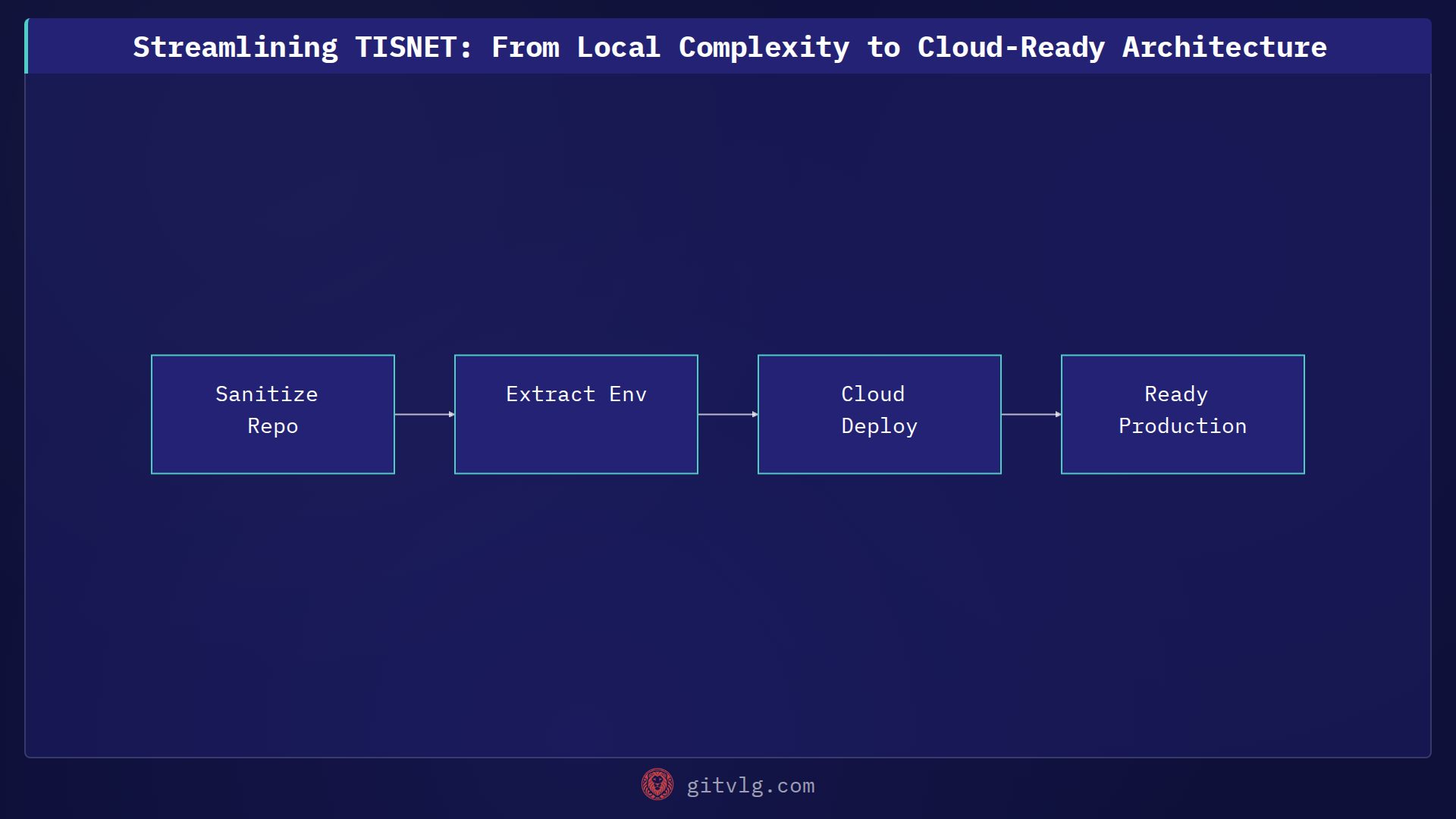 Streamlining TISNET: From Local Complexity to Cloud-Ready Architecture