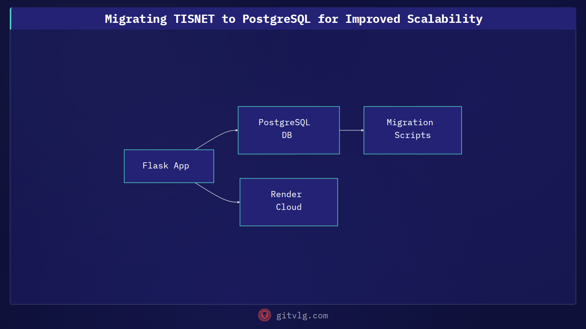 Migrating TISNET to PostgreSQL for Improved Scalability