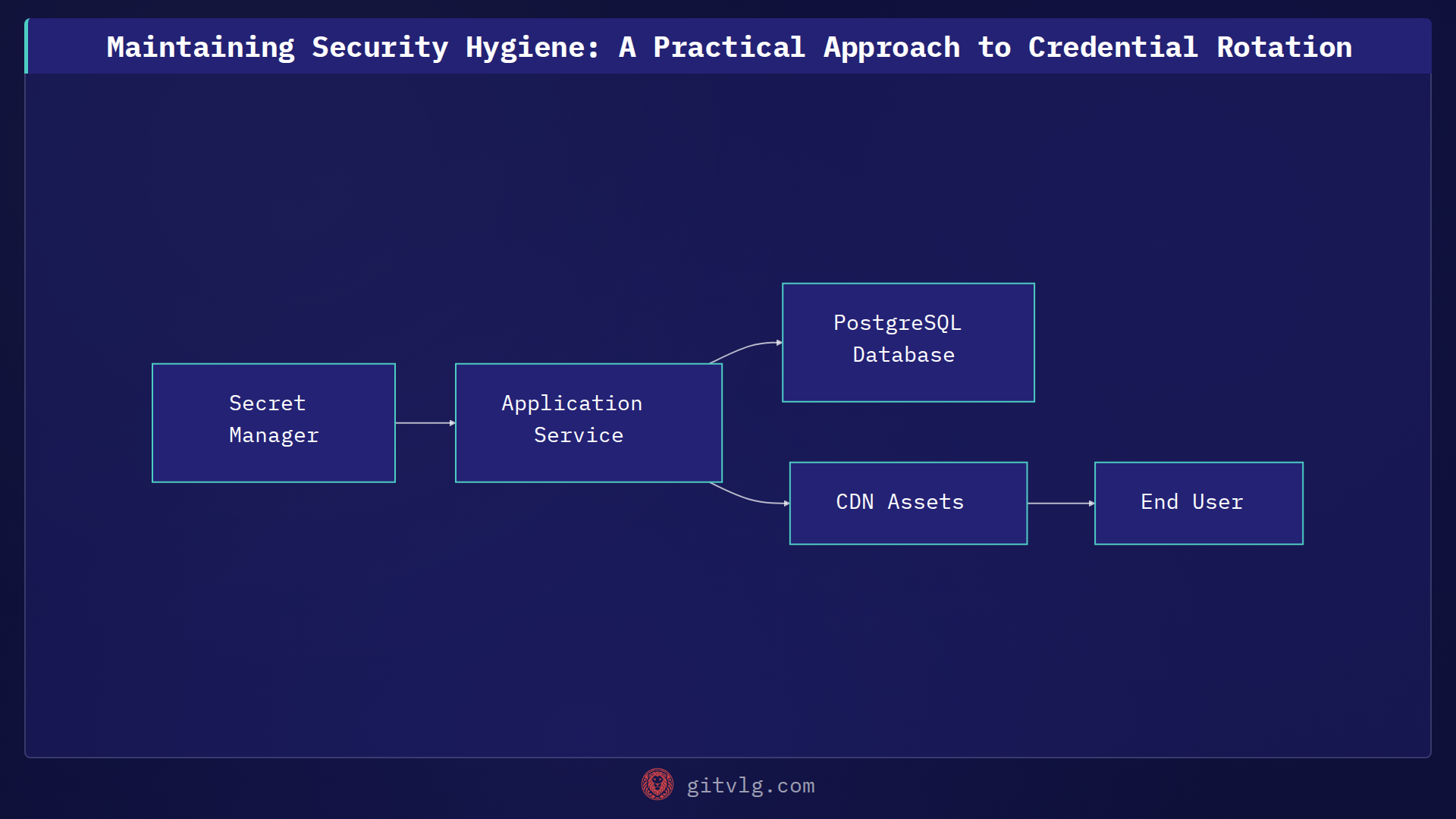 Maintaining Security Hygiene: A Practical Approach to Credential Rotation
