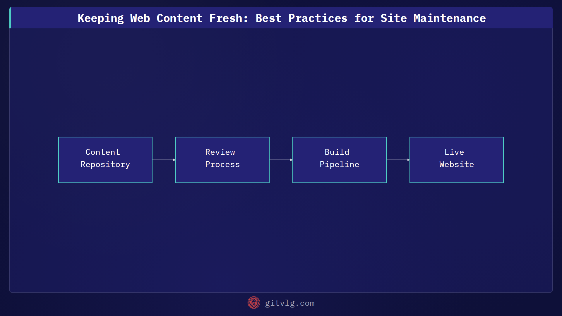 Keeping Web Content Fresh: Best Practices for Site Maintenance