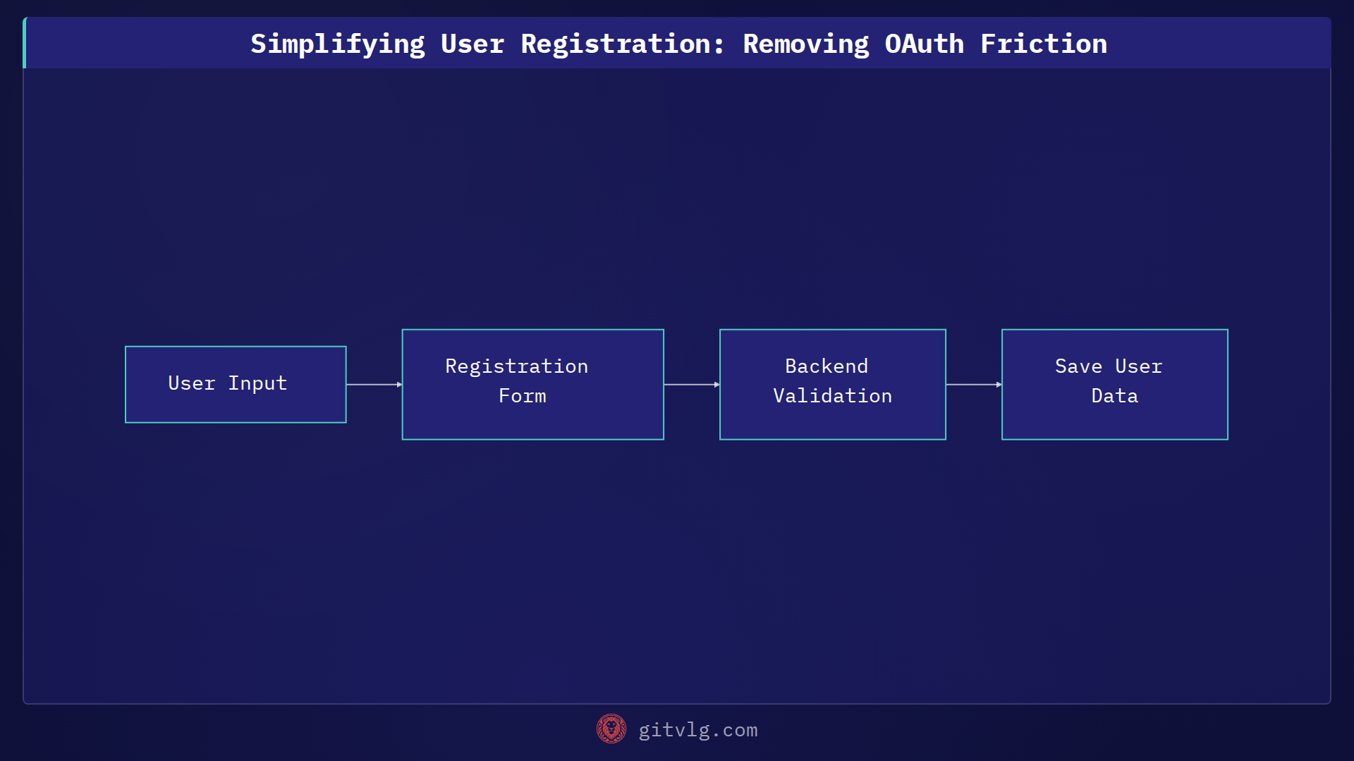 Simplifying User Registration: Removing OAuth Friction