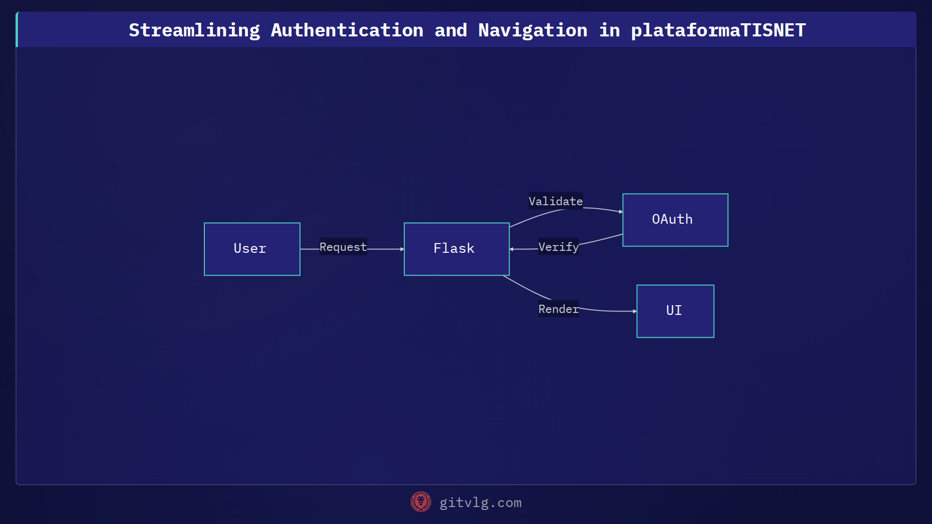 Streamlining Authentication and Navigation in plataformaTISNET