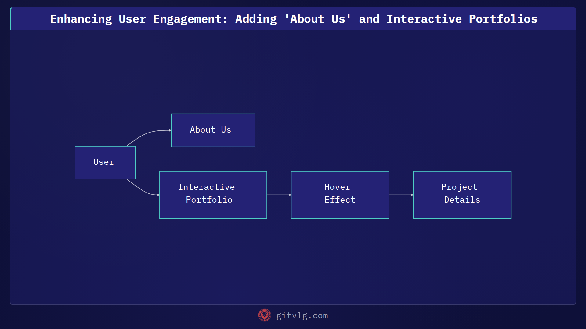 Enhancing User Engagement: Adding 'About Us' and Interactive Portfolios