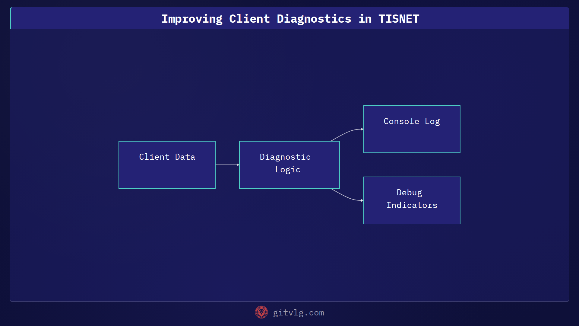 Improving Client Diagnostics in TISNET
