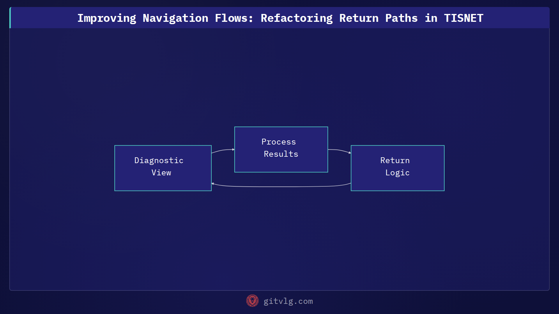 Improving Navigation Flows: Refactoring Return Paths in TISNET