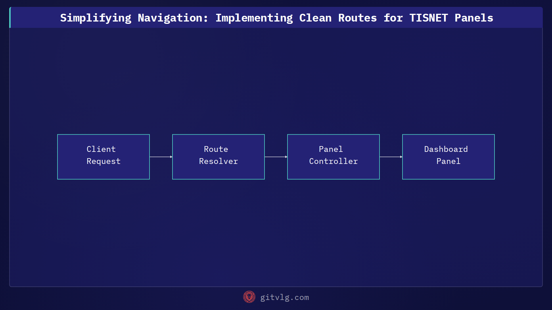 Simplifying Navigation: Implementing Clean Routes for TISNET Panels