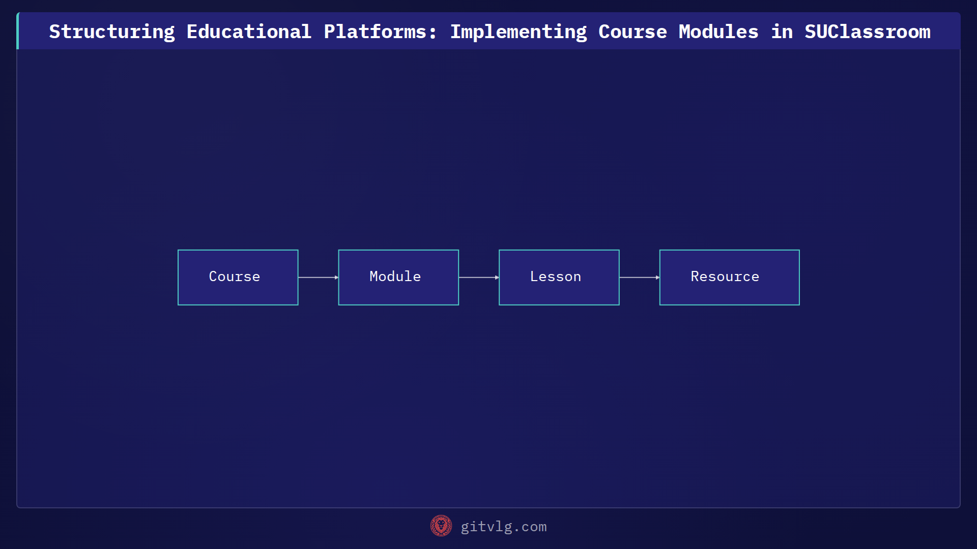 Structuring Educational Platforms: Implementing Course Modules in SUClassroom