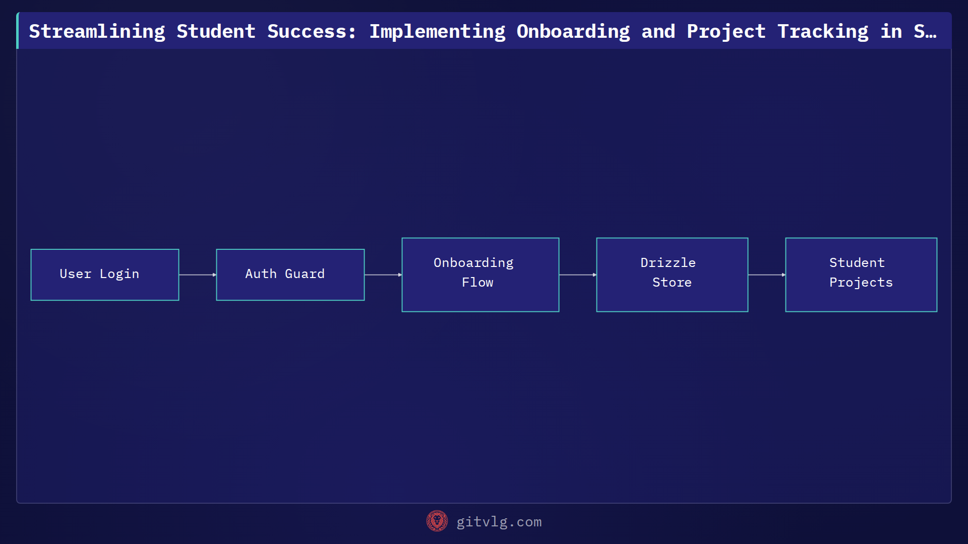 Streamlining Student Success: Implementing Onboarding and Project Tracking in SUClassroom