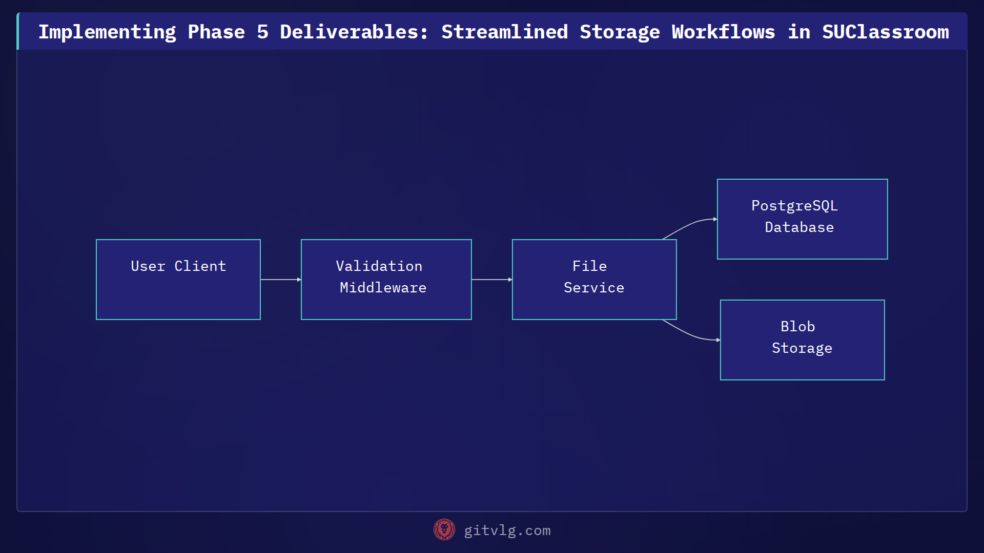 Implementing Phase 5 Deliverables: Streamlined Storage Workflows in SUClassroom
