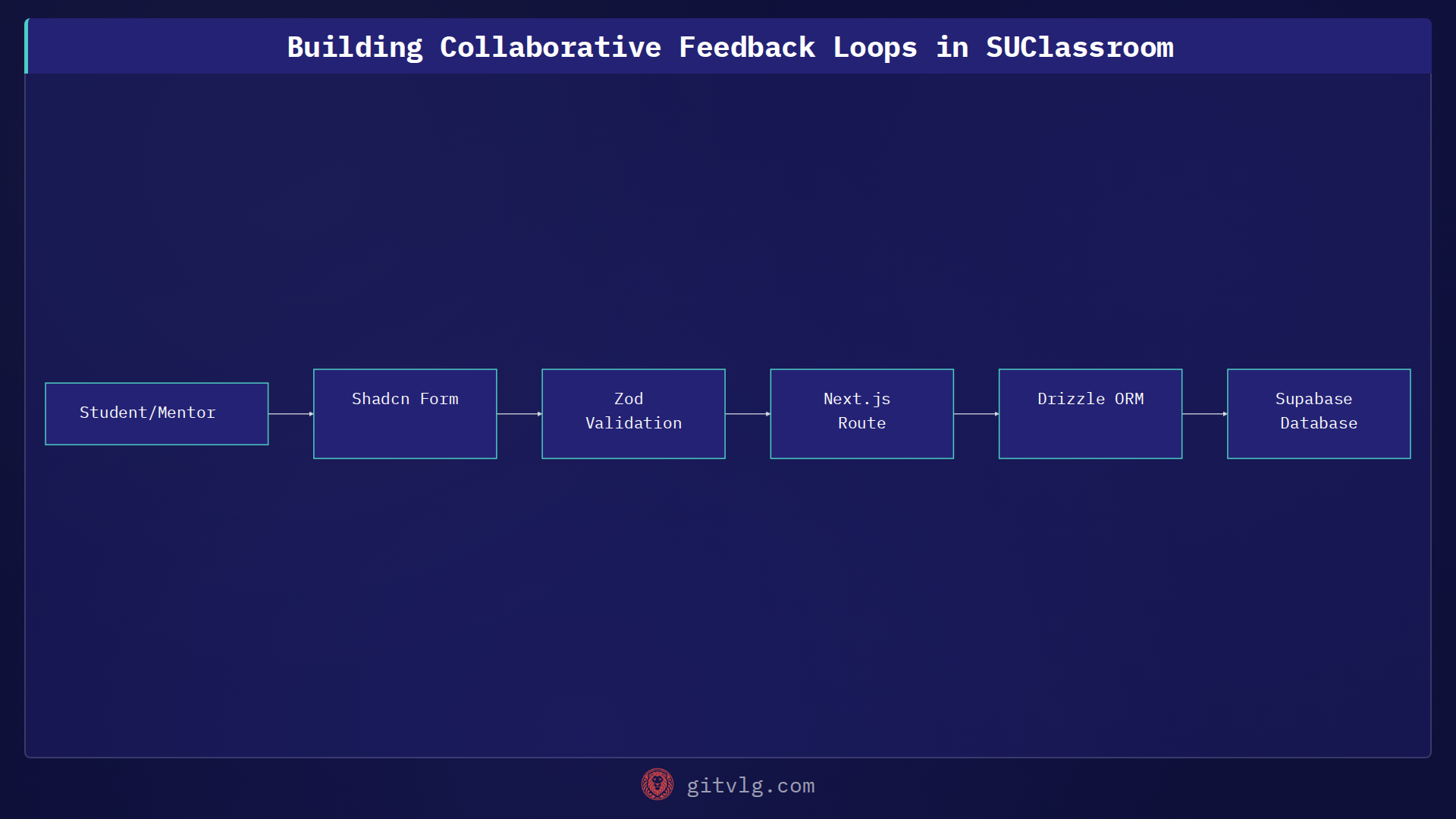 Building Collaborative Feedback Loops in SUClassroom