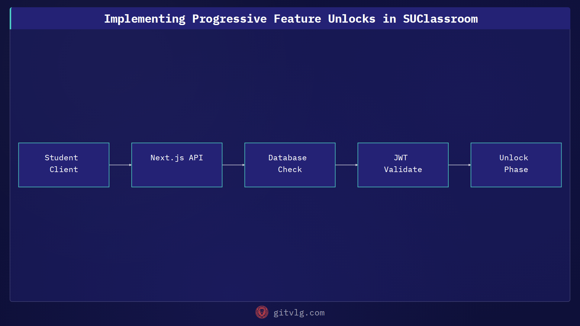 Implementing Progressive Feature Unlocks in SUClassroom